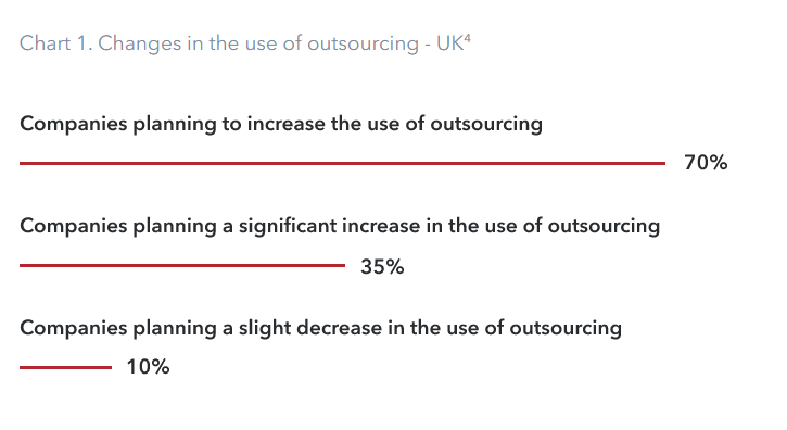 R&D Outsourcing in Automotive | Chart 1. Changes in the use of outsourcing - UK