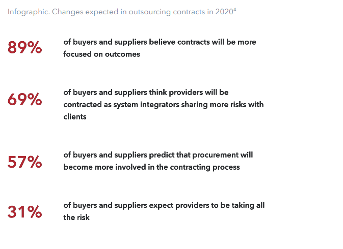 R&D Outsourcing in Automotive | Changes expected in outsourcing contracts in 2020