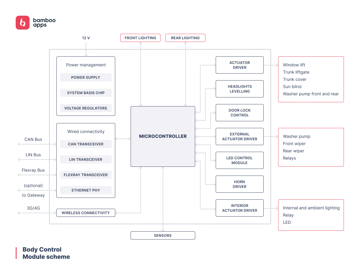 What is a BCM (Body Control Module) in a car? - Bamboo Apps