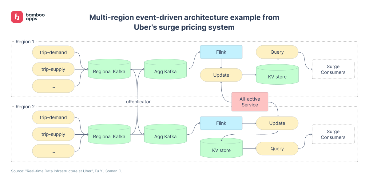 Uber's multi-region event-driven architecture exmple - diagram
