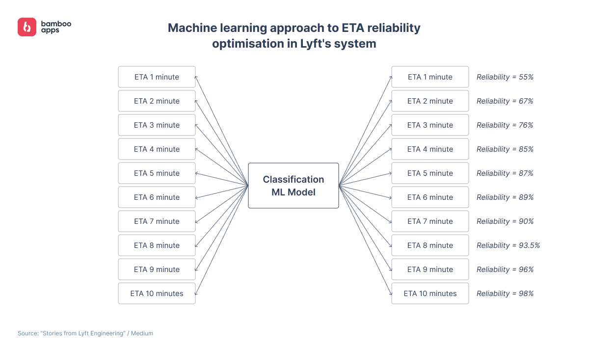ML approach to ETA reliability optimisation (Lyft's scheme)