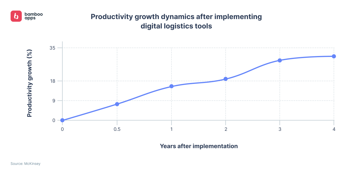 Productivity growth after implementing digital logistics tools (McKinsey survey)