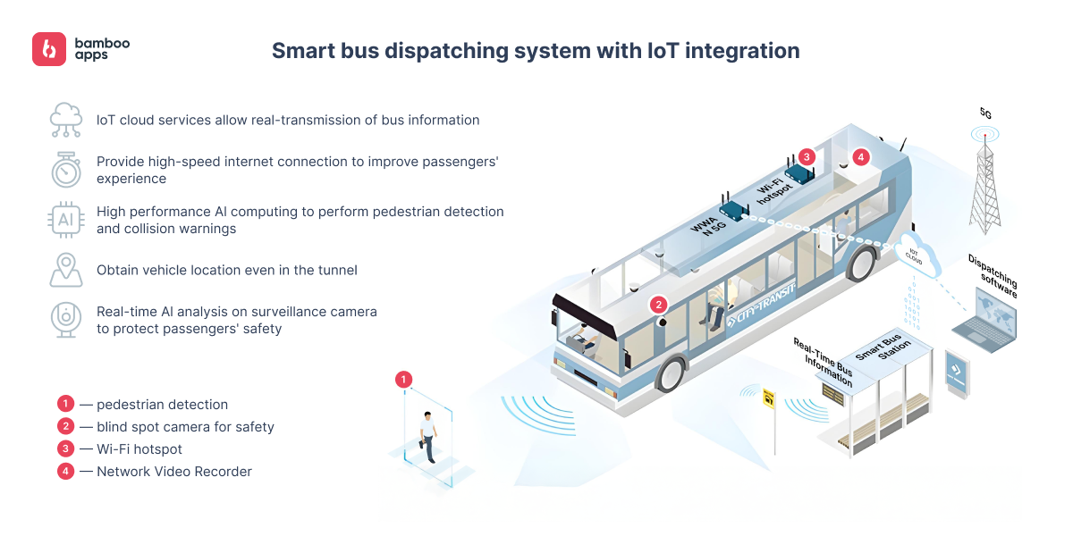 IoT-enabled smart bus dispatching system - scheme