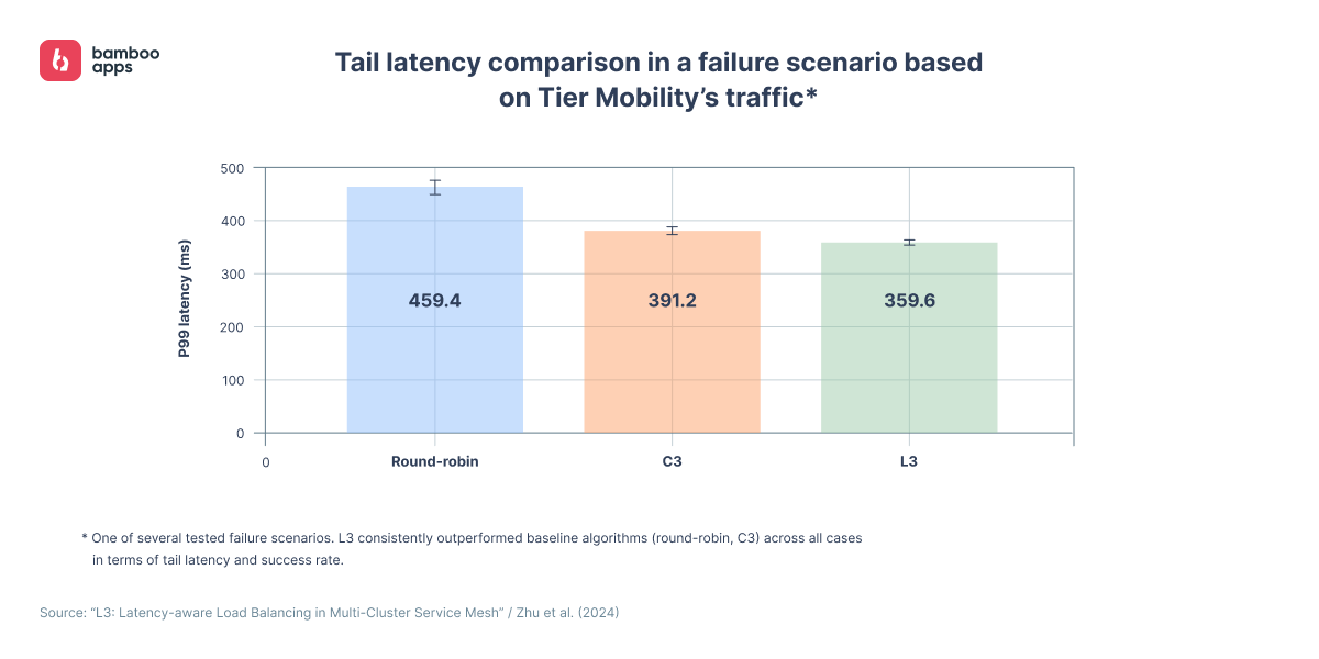 Bar chart comparing tail latency in a failure scenario using Tier Mobility’s traffic with round-robin, C3, and L3 algorithms