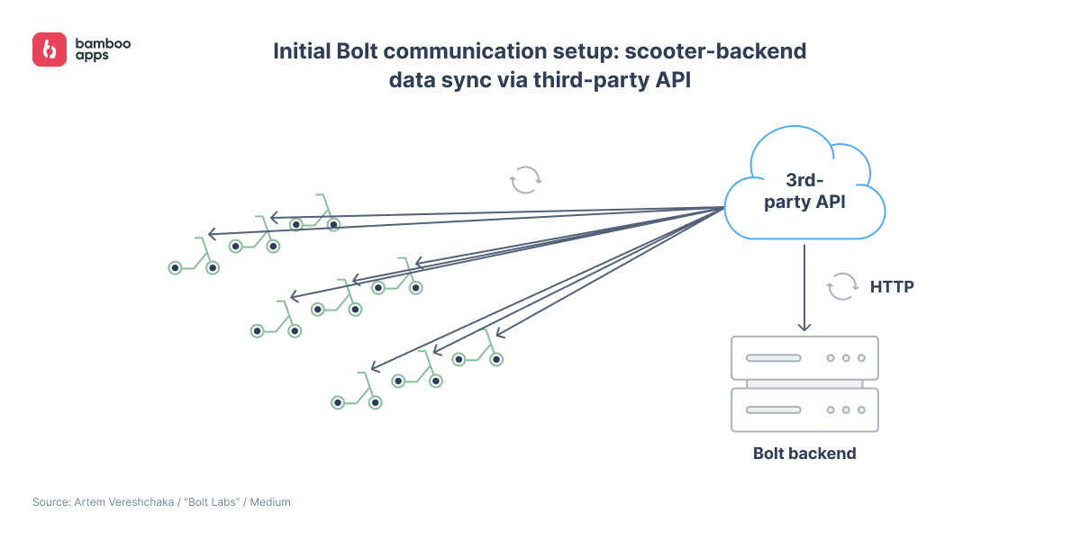 Diagram of Bolt’s initial scooter-backend communication setup using a third-party API