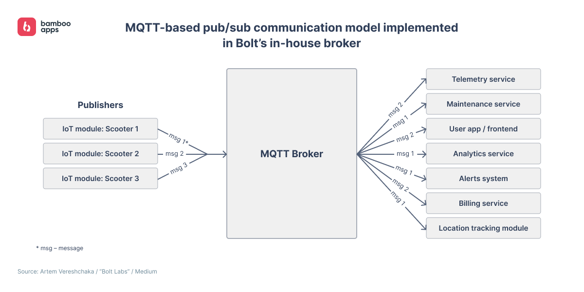 Diagram of Bolt’s MQTT-based pub/sub communication model with IoT scooter modules and in-house broker