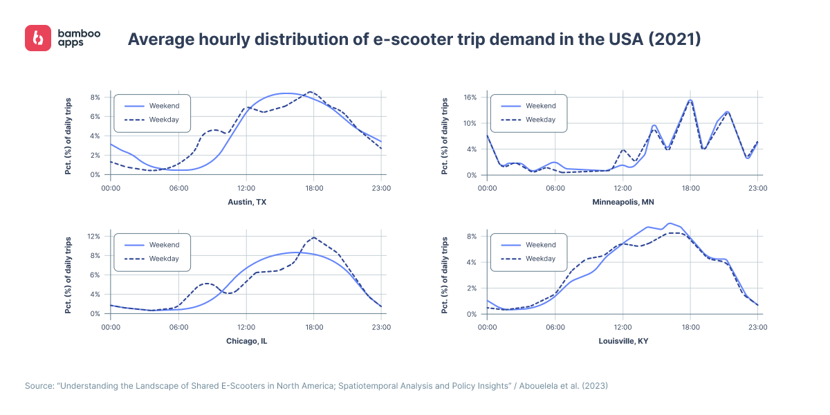 Infographic: average hourly distribution of e-scooter trip demand in the USA (2021) for Austin, Minneapolis, Chicago, and Louisville