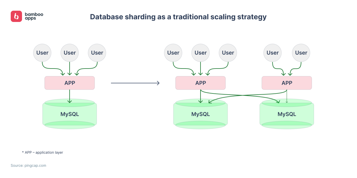 Diagram showing database sharding as a traditional scaling strategy with MySQL and application layers