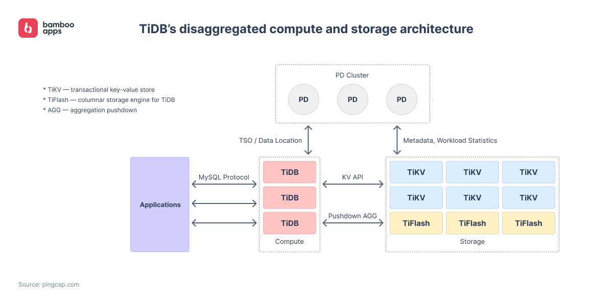 Diagram of TiDB’s disaggregated compute and storage architecture