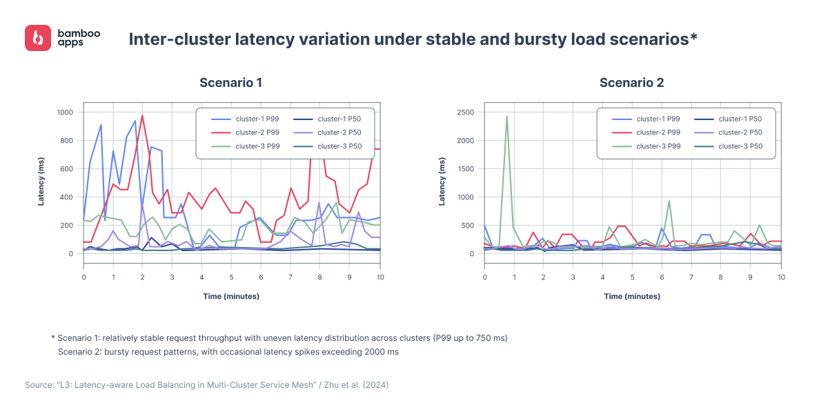 Charts showing inter-cluster latency variation under stable and bursty load scenarios