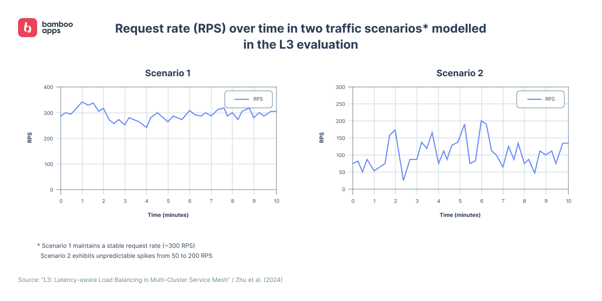 Charts showing request rate (RPS) over time in two traffic scenarios from the L3 evaluation