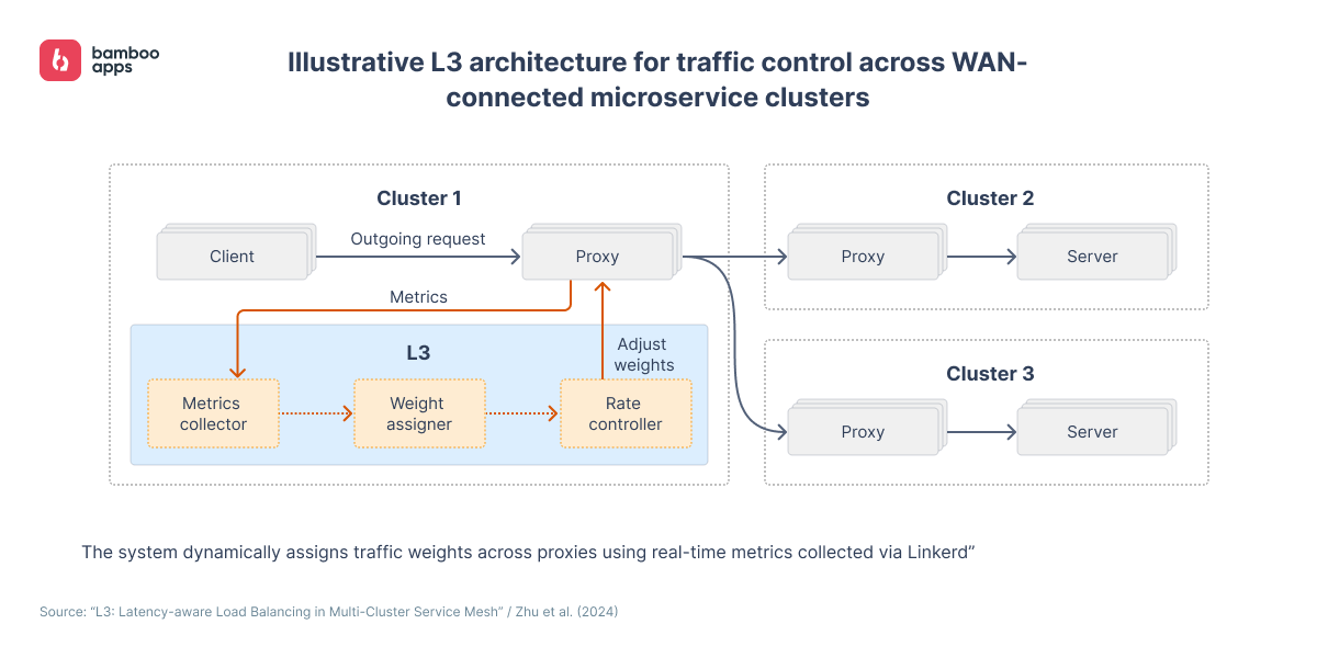 Diagram of L3 architecture for traffic control across WAN-connected microservice clusters