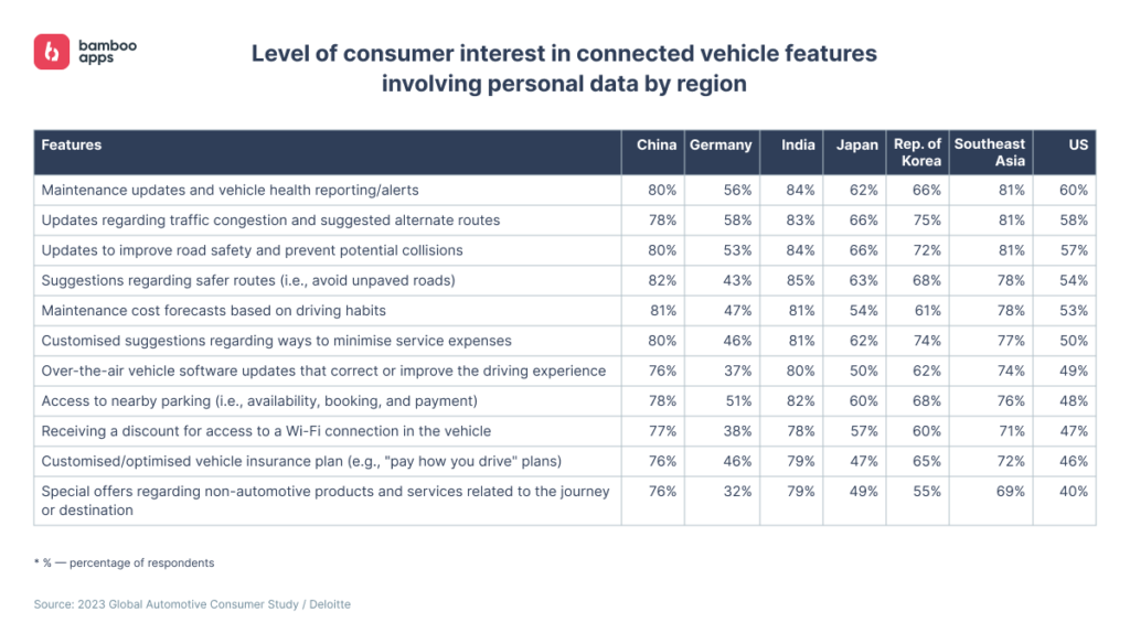Table showing consumer interest in connected vehicle features involving personal data across regions