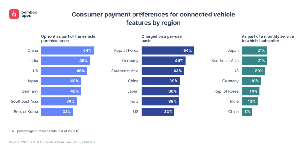 Chart: Consumer payment preferences for connected vehicle features by region