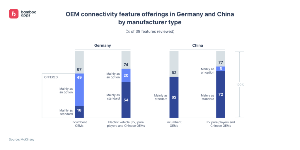 Chart: OEM connectivity feature offerings in Germany and China by manufacturer type