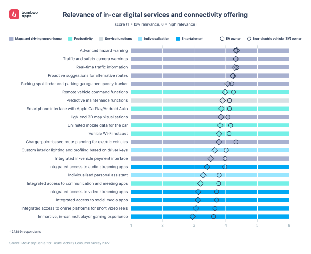 Chart: Relevance of in-car digital services and connectivity offerings, comparing EV and non-EV owners