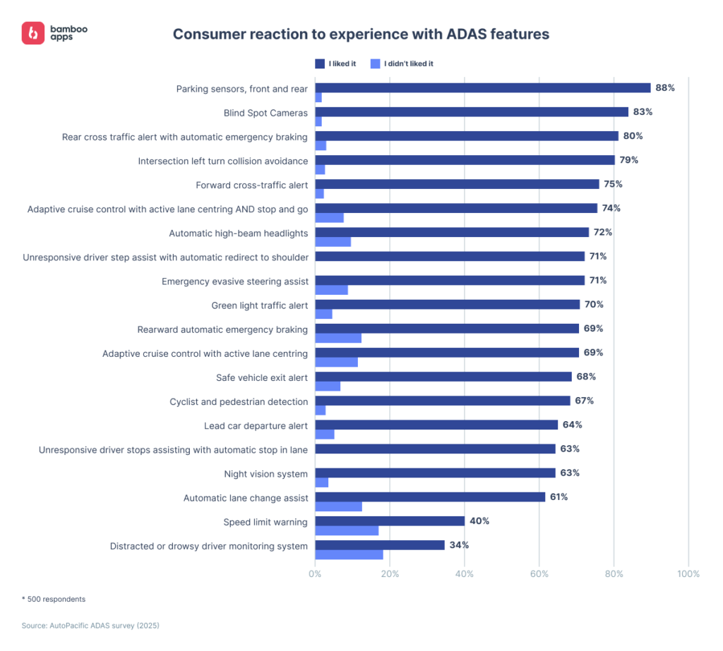 Chart: Consumer reactions to experience with ADAS features, showing percentage of positive and negative feedback