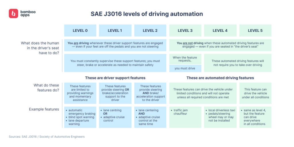 Chart: SAE J3016 levels of driving automation, from Level 0 driver support to Level 5 full automation