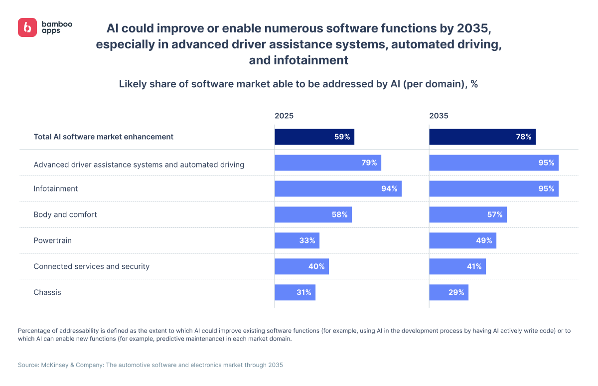 AI software market enhancement
