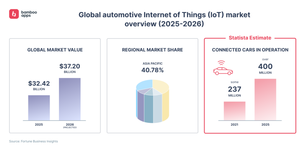 automotive IoT market
