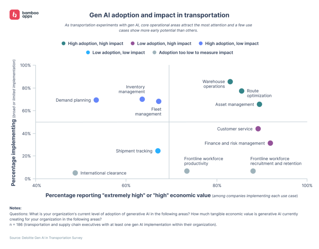 Gen AI adoption in transportation