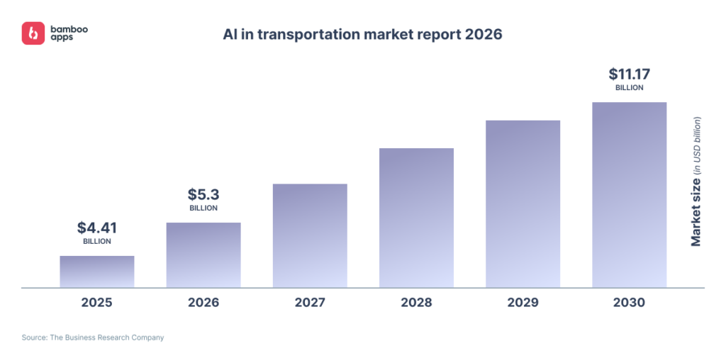 AI in transportation market