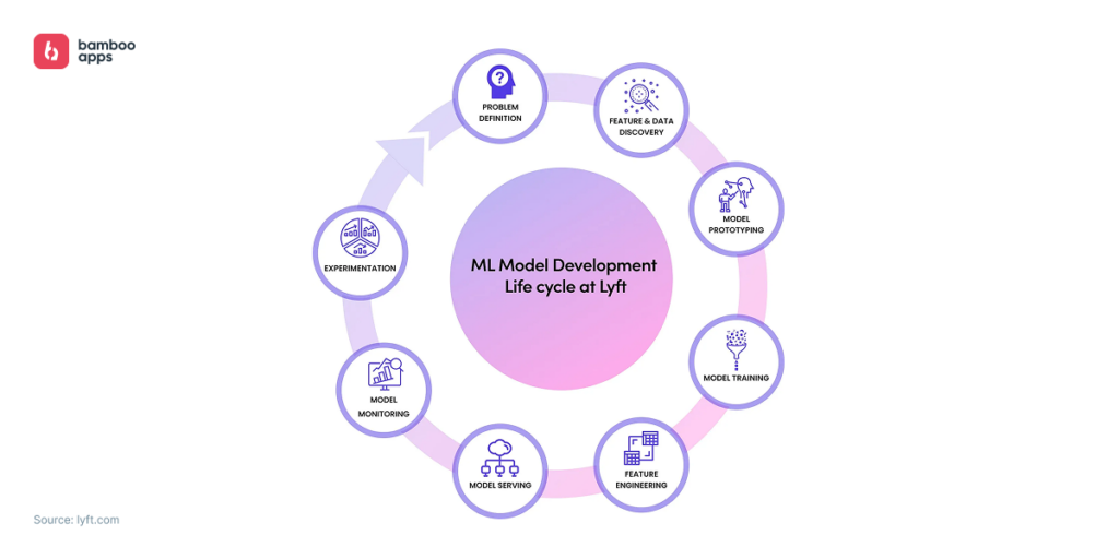 lyft ai development