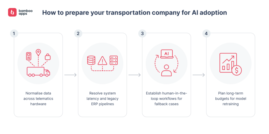 AI adoption