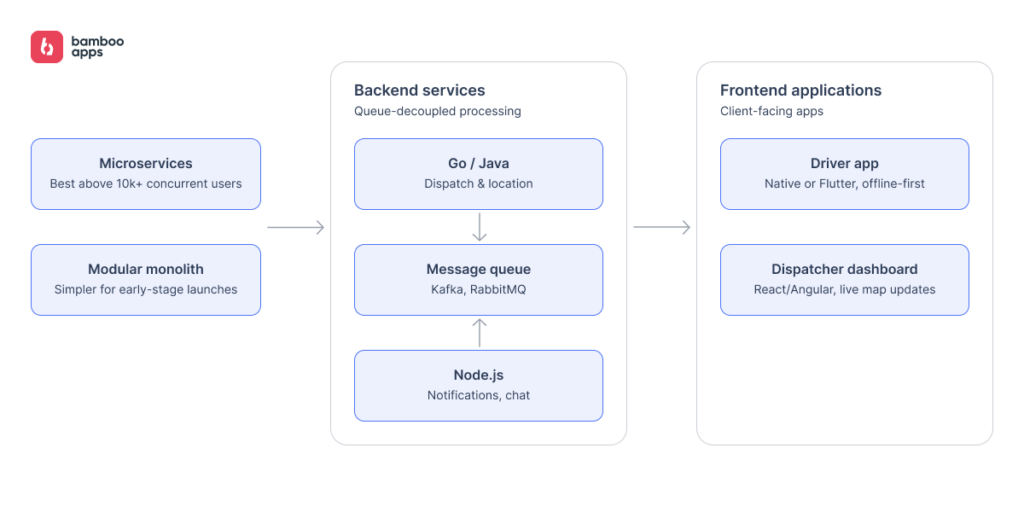 transportation app development company