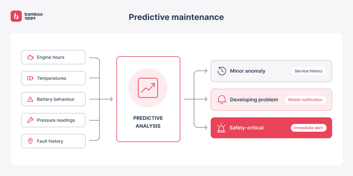 Predictive maintenance