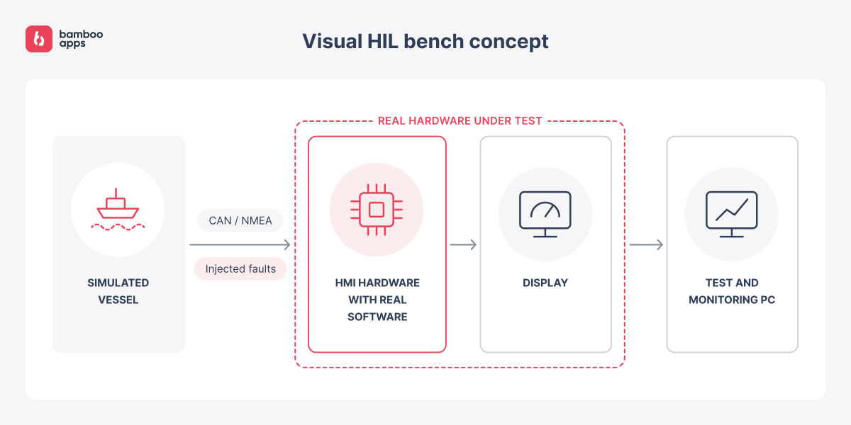 Hardware-in-the-loop (HIL) testing