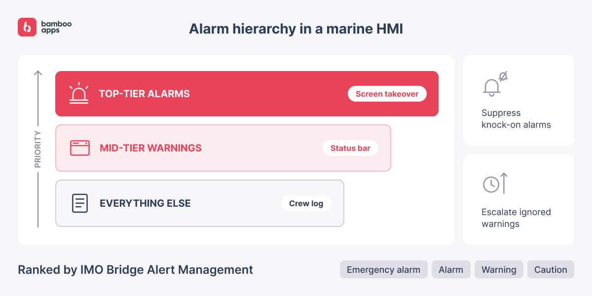 alarm hierachy in a marine HMI