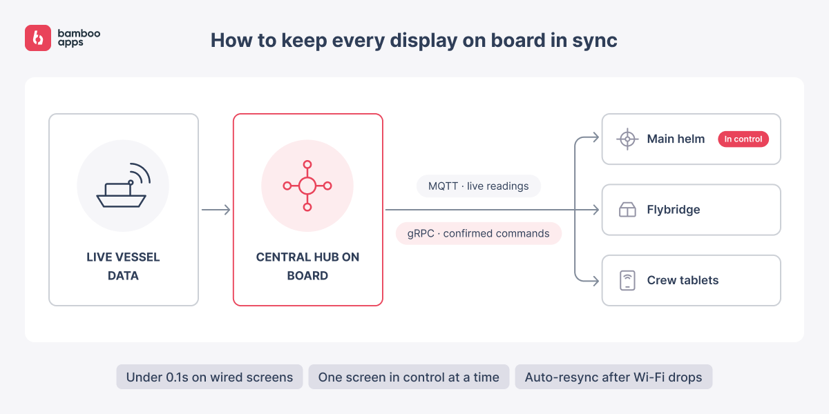 marine HMI display sync