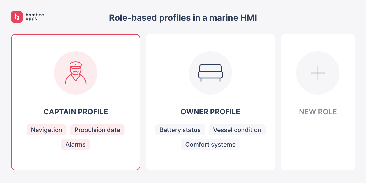 role-based profiles in a marine HMI