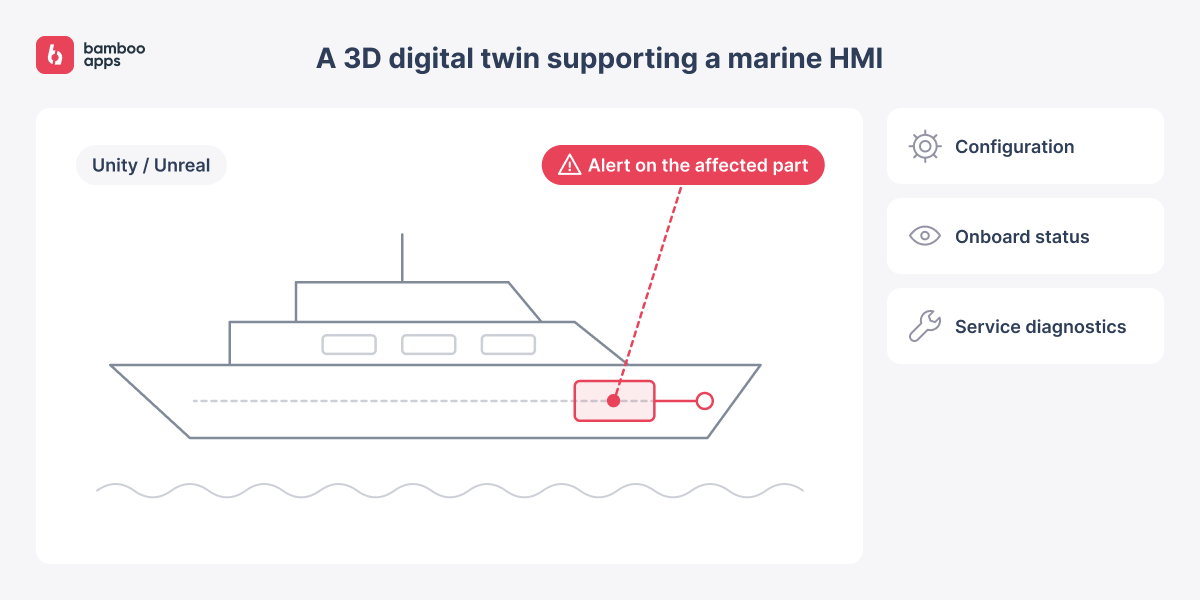 3d digital twin